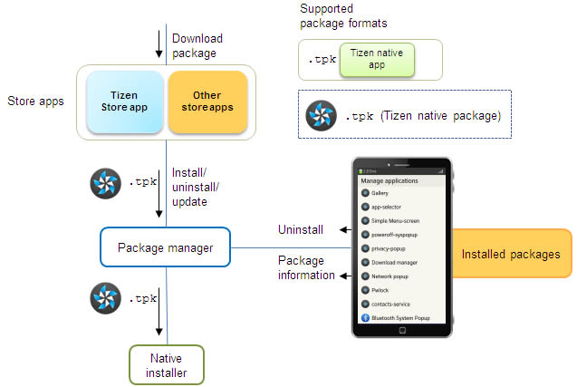 Tizen Native App