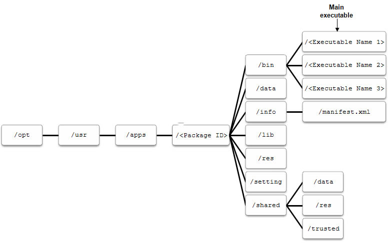 native_application_directory_structure