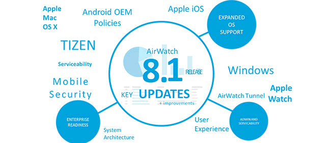 AirWatch 8.1添加了对Tizen操作系统的支持