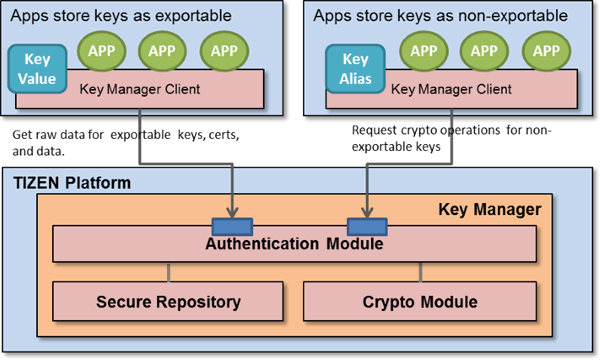 Tizen系统 Key 管理器 