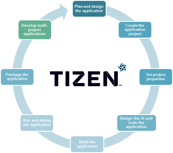 Tizen本机应用程序开发过程