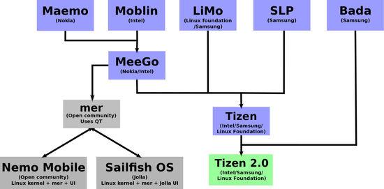 Tizen OS 的前世今生