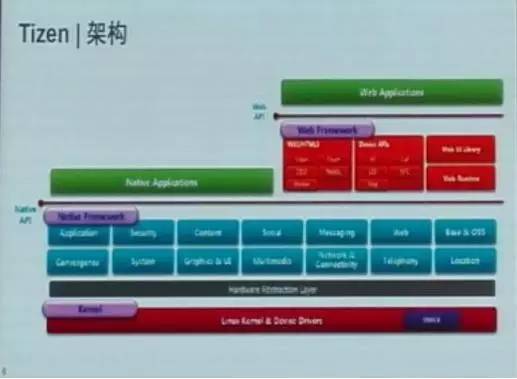 三星TIZEN 3.0即将发布